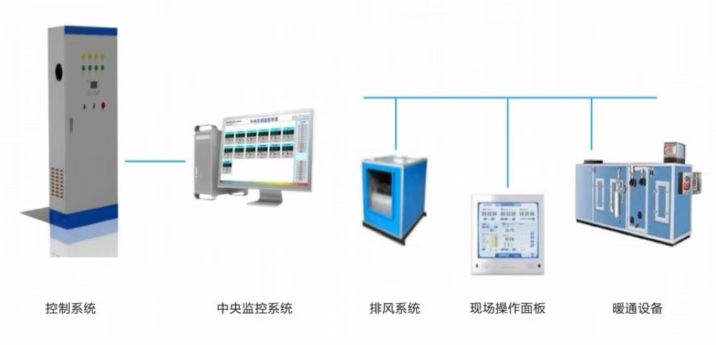 恒温恒湿恒压自控系统